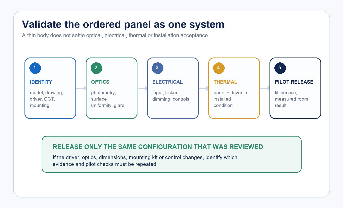 Workflow for validating LED panel identity optics electrical thermal and pilot release