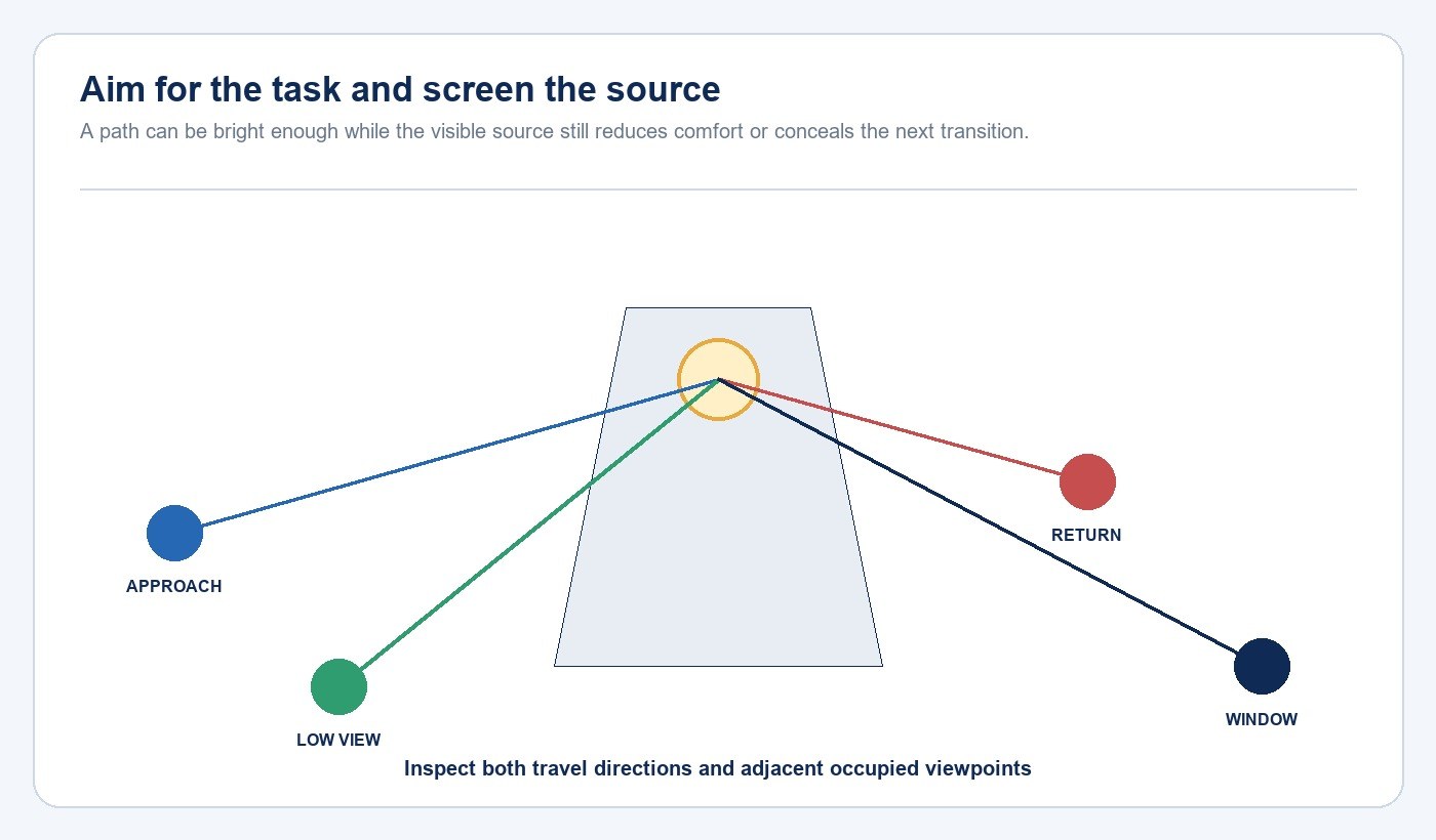 Pathway glare diagram connecting a luminaire to approach return low and window viewpoints