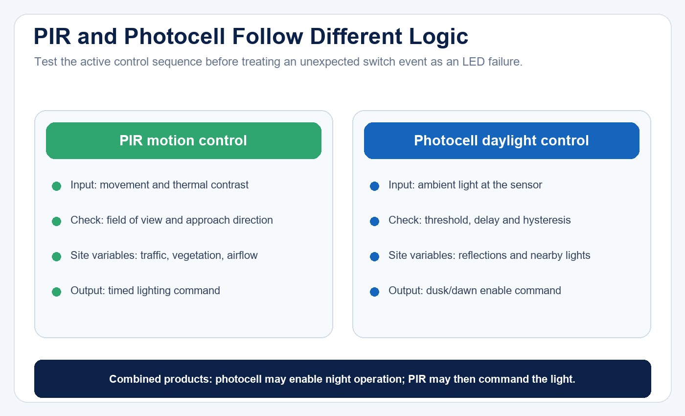 Comparison of PIR motion control and photocell daylight control for outdoor wall lights