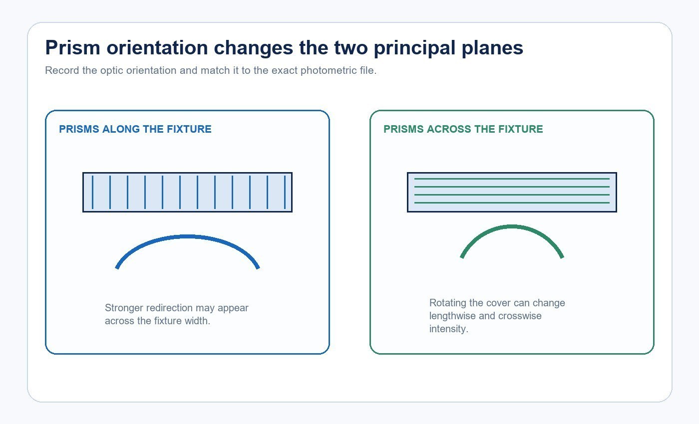 Diagram comparing prism orientation along and across an LED linear fixture