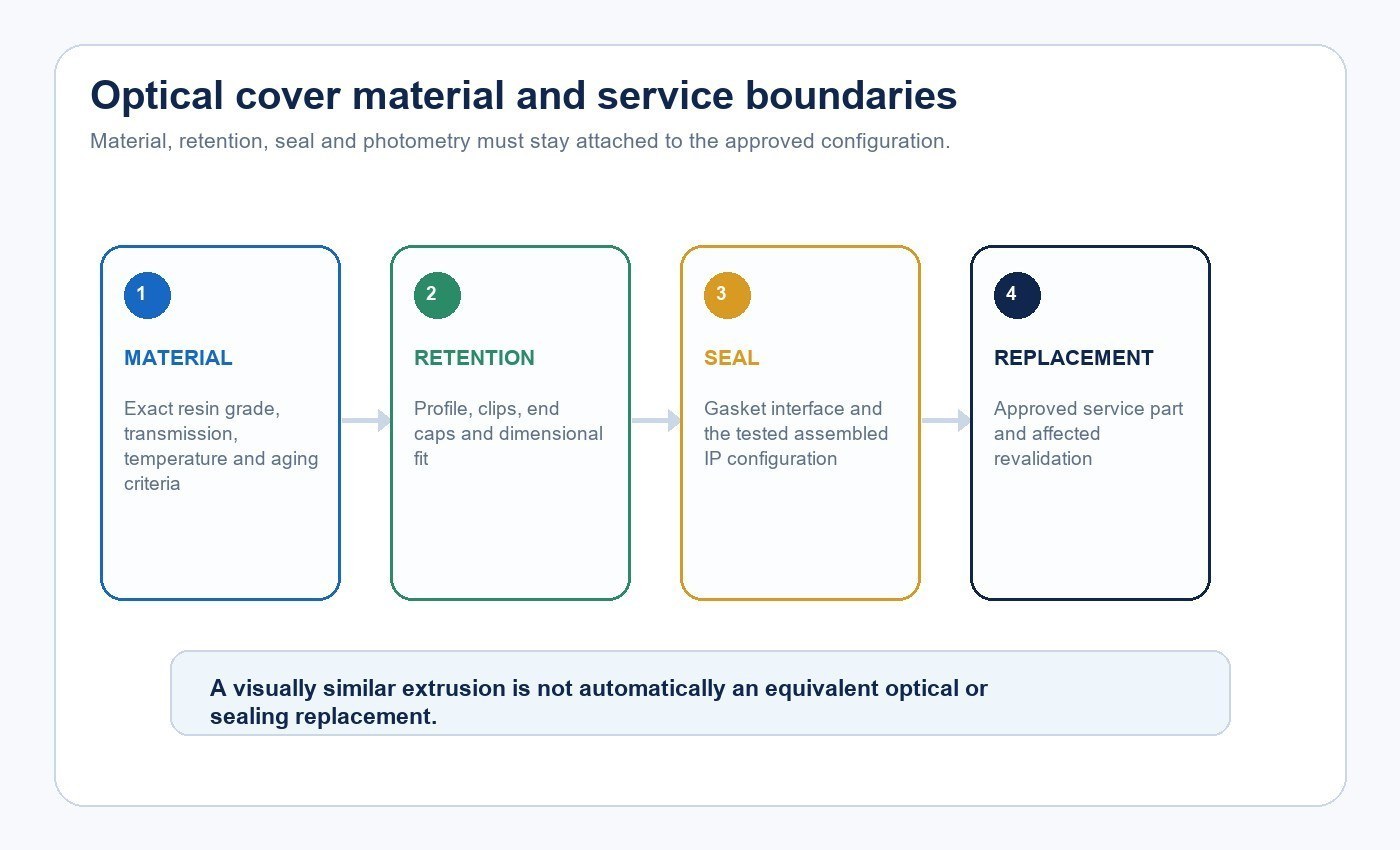 Diagram linking optical cover material retention sealing and approved replacement