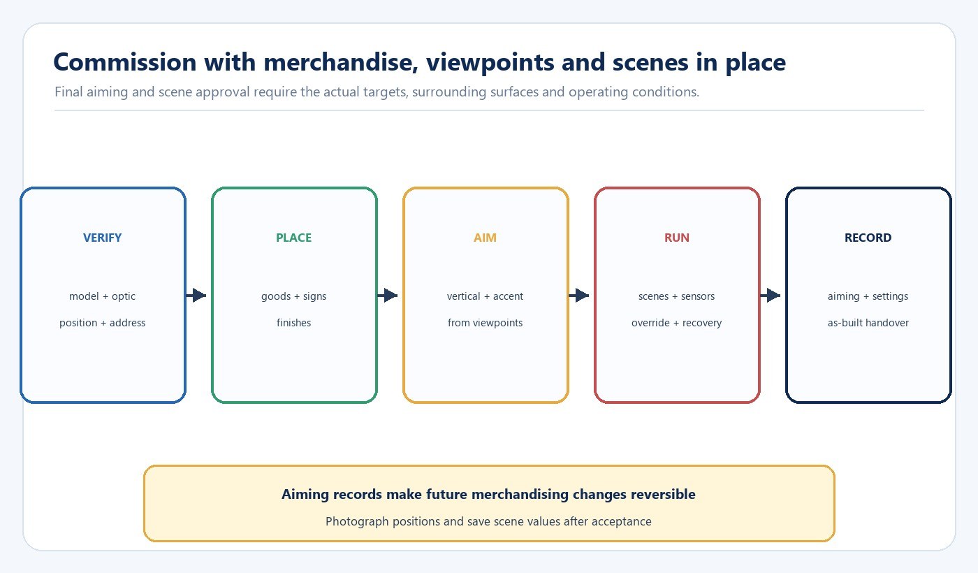 Diagram of retail lighting verification merchandise placement aiming scene testing and handover