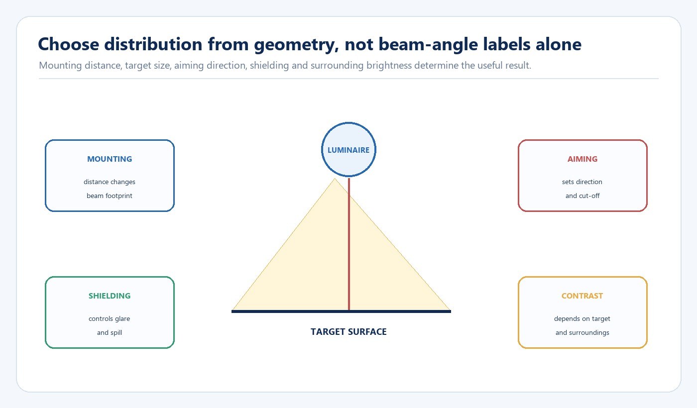 Diagram showing how mounting aiming shielding and surrounding brightness affect retail accent lighting