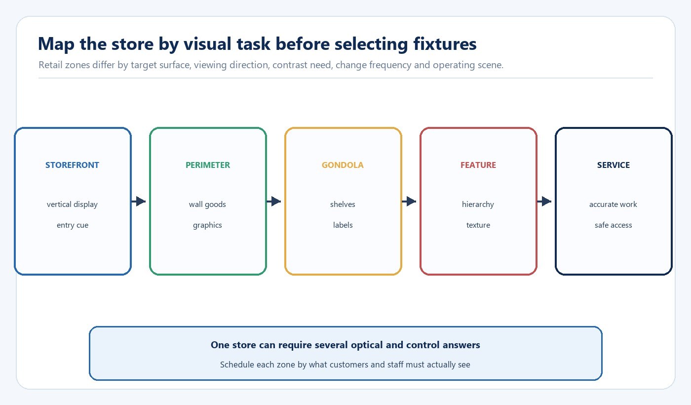 Diagram mapping storefront perimeter gondola feature and service zones to retail visual tasks