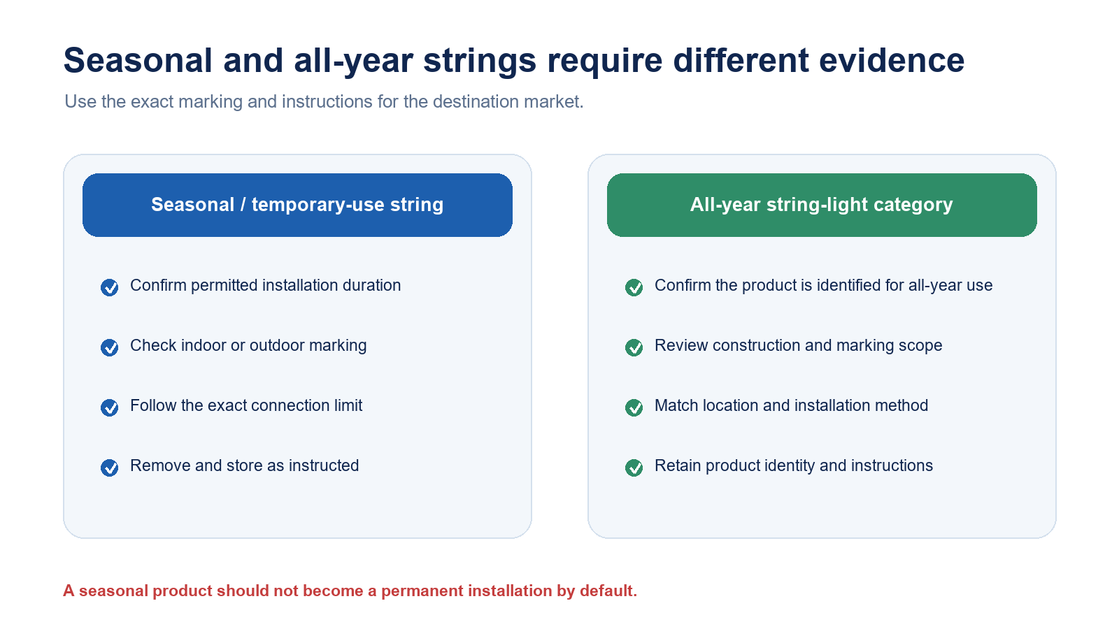 Comparison of evidence checks for seasonal and all-year decorative string lights