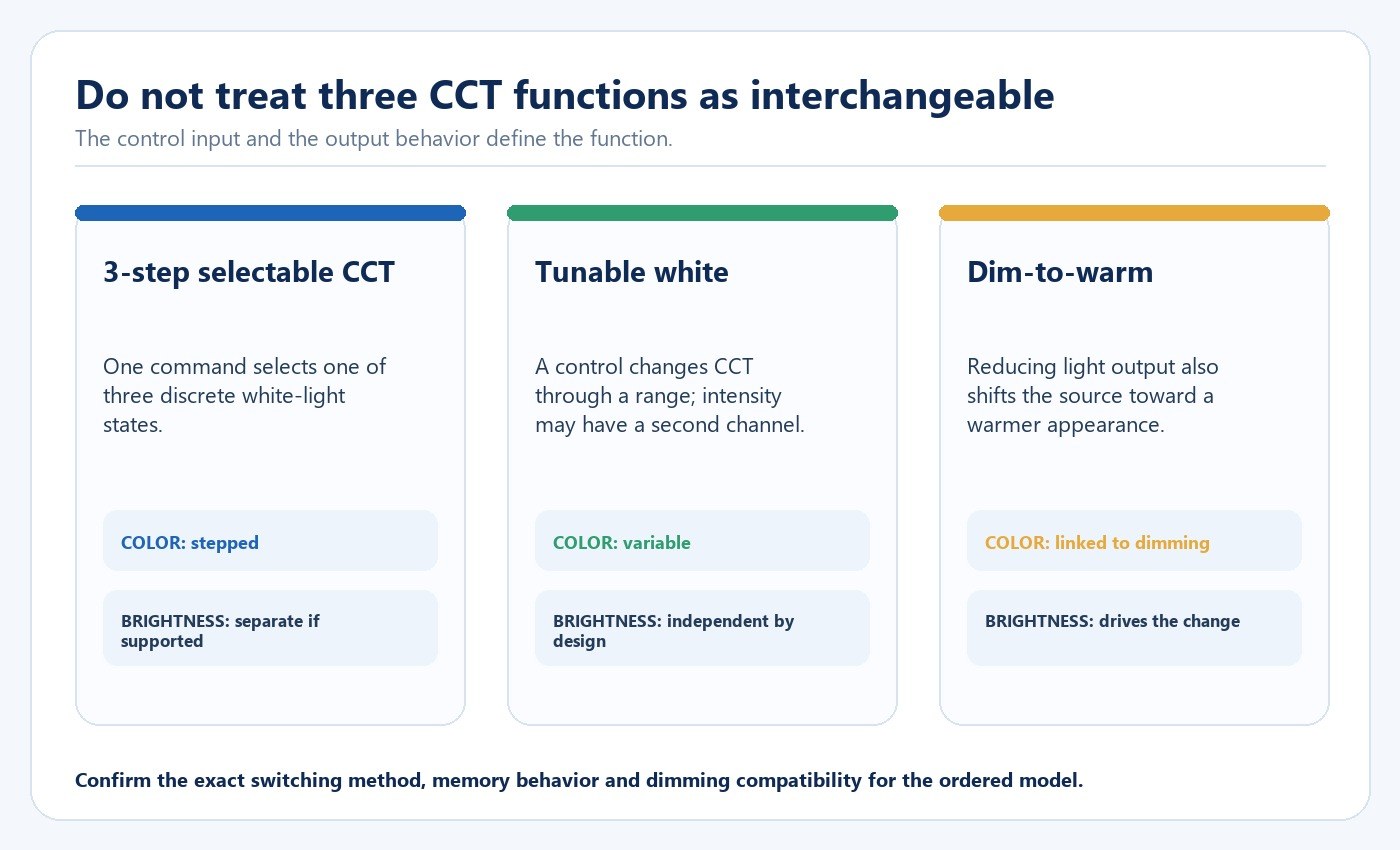 Comparison of three-step selectable CCT tunable white and dim-to-warm control behavior