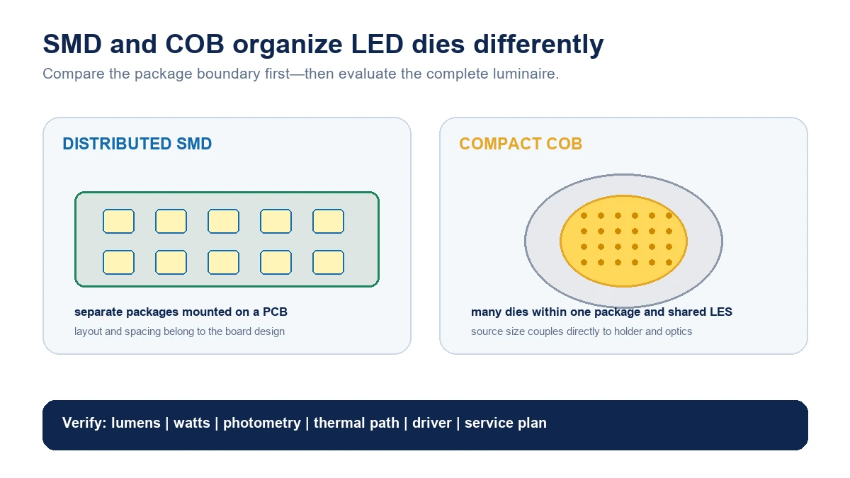 Comparison of separate SMD LED packages on a PCB and many LED dies within one COB light-emitting surface.