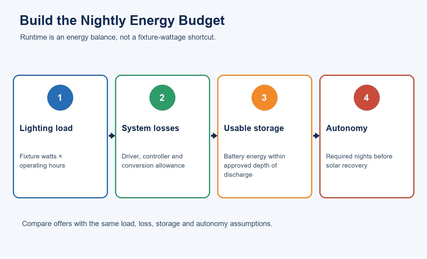 Solar flood light nightly energy budget from load to usable battery energy