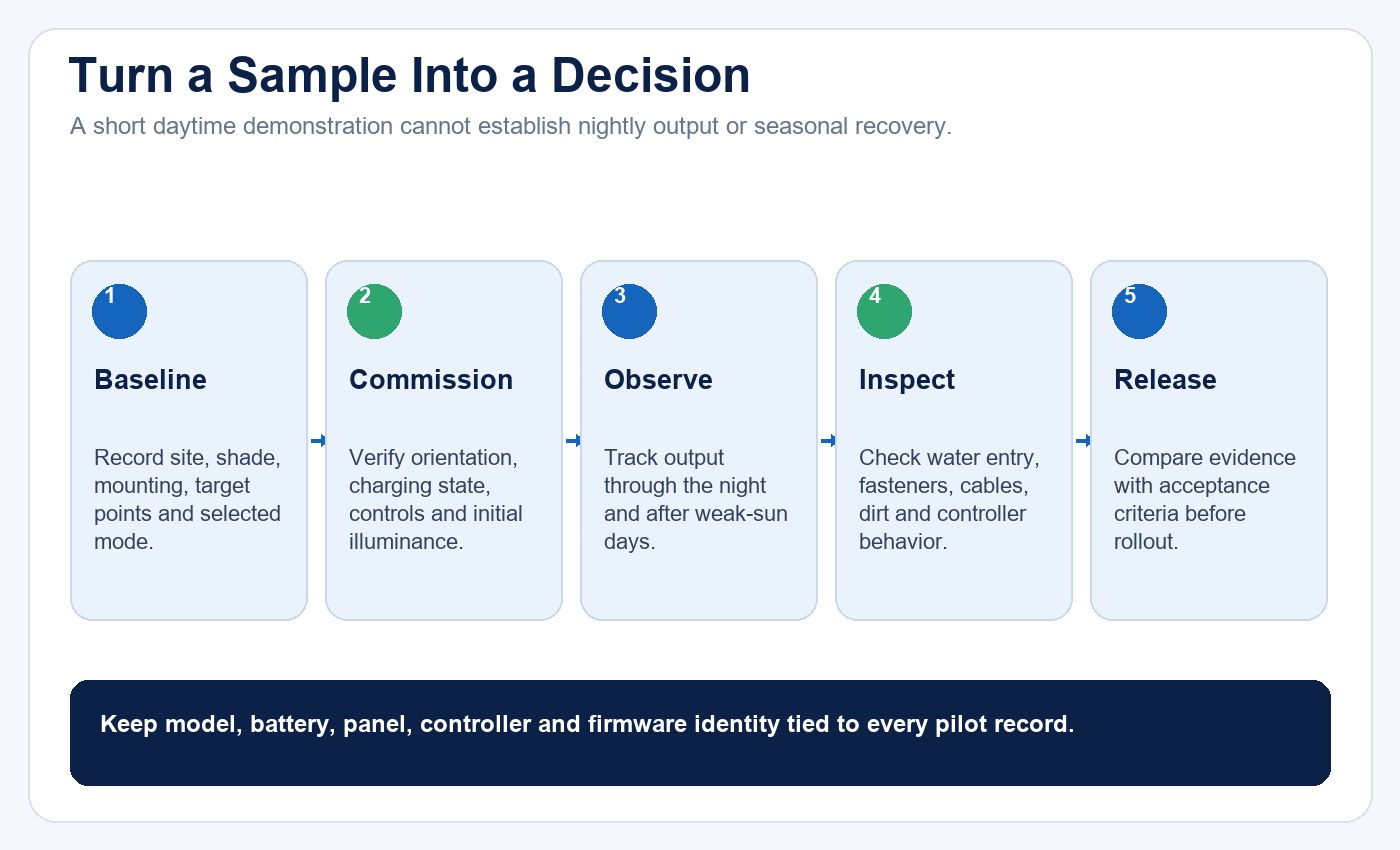 Five-stage LED solar flood light pilot workflow from baseline through release decision