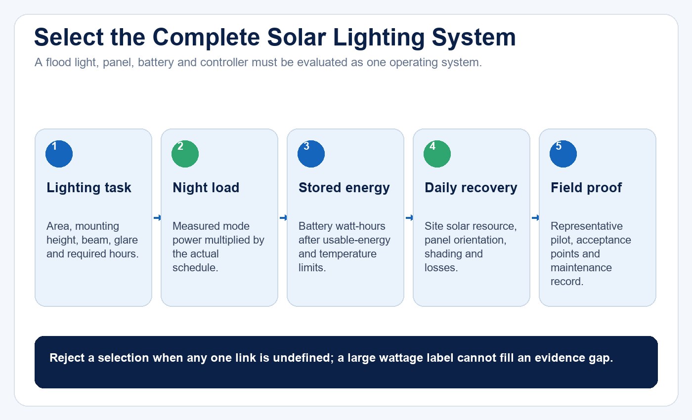 Five-part selection system for an LED solar flood light covering lighting task, night load, battery, solar recovery and field proof