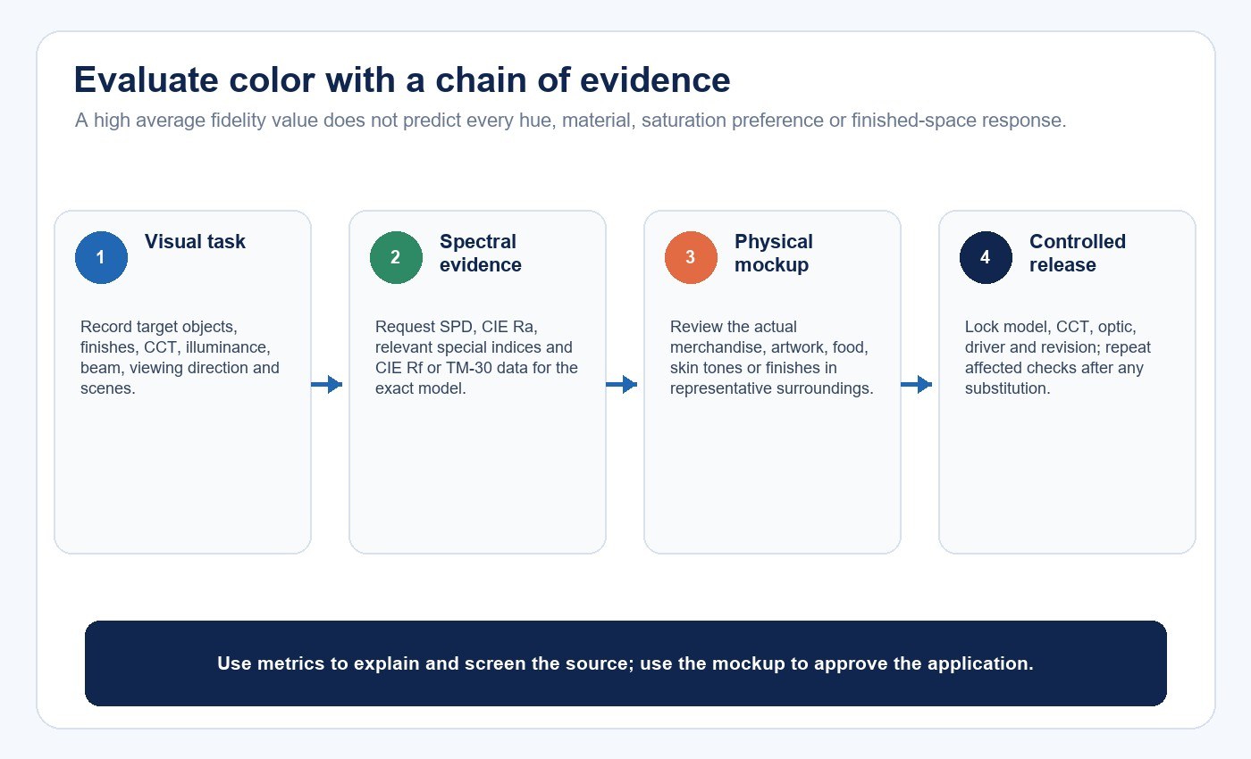 LED spotlight color evidence chain from visual task and spectral data to mockup and controlled release