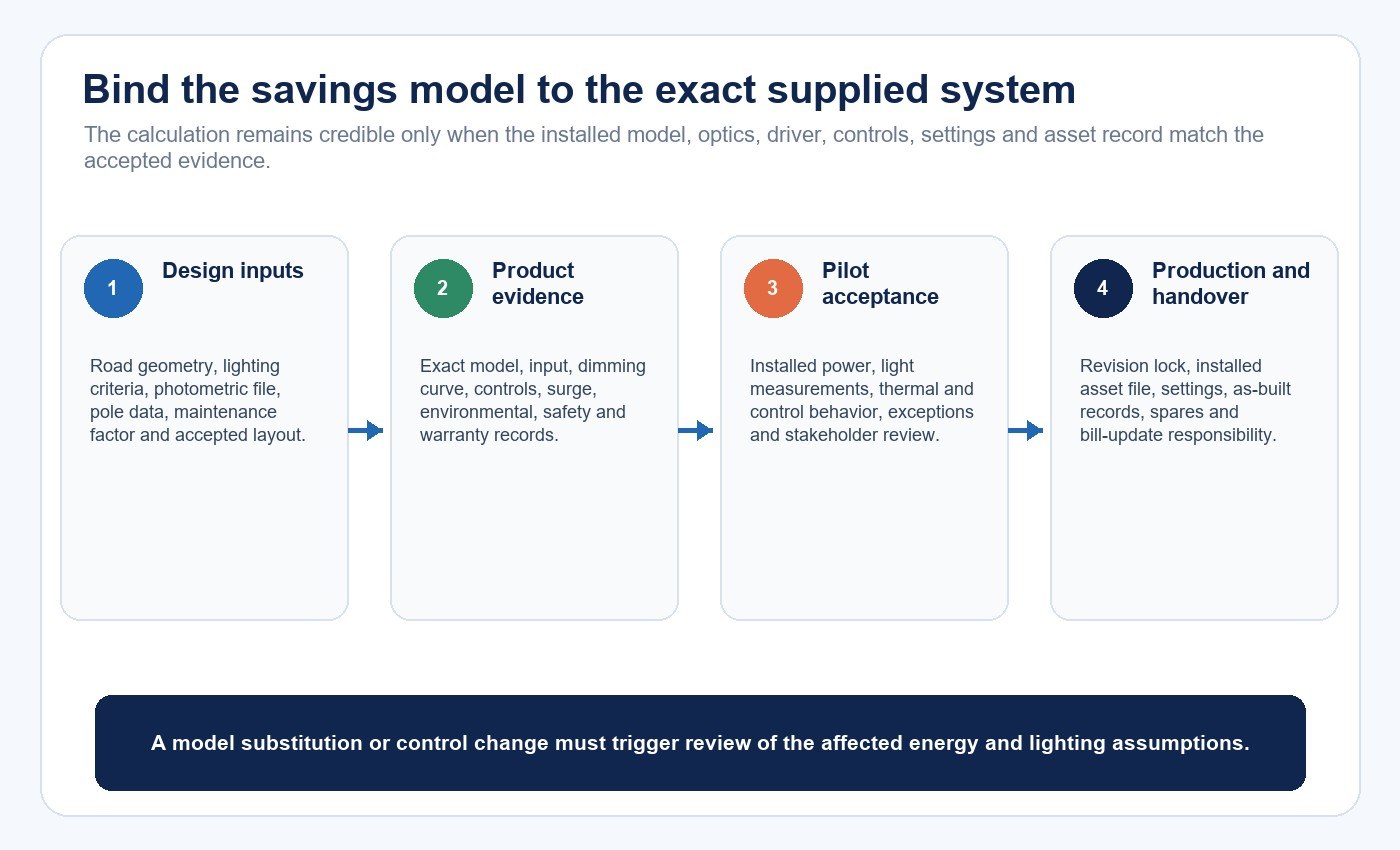 Street-light procurement evidence chain from design inputs and product evidence to pilot and handover