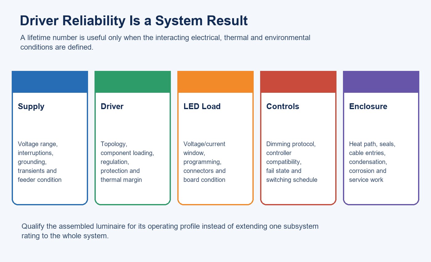 System map of supply, driver, LED load, controls and enclosure factors affecting LED streetlight driver reliability