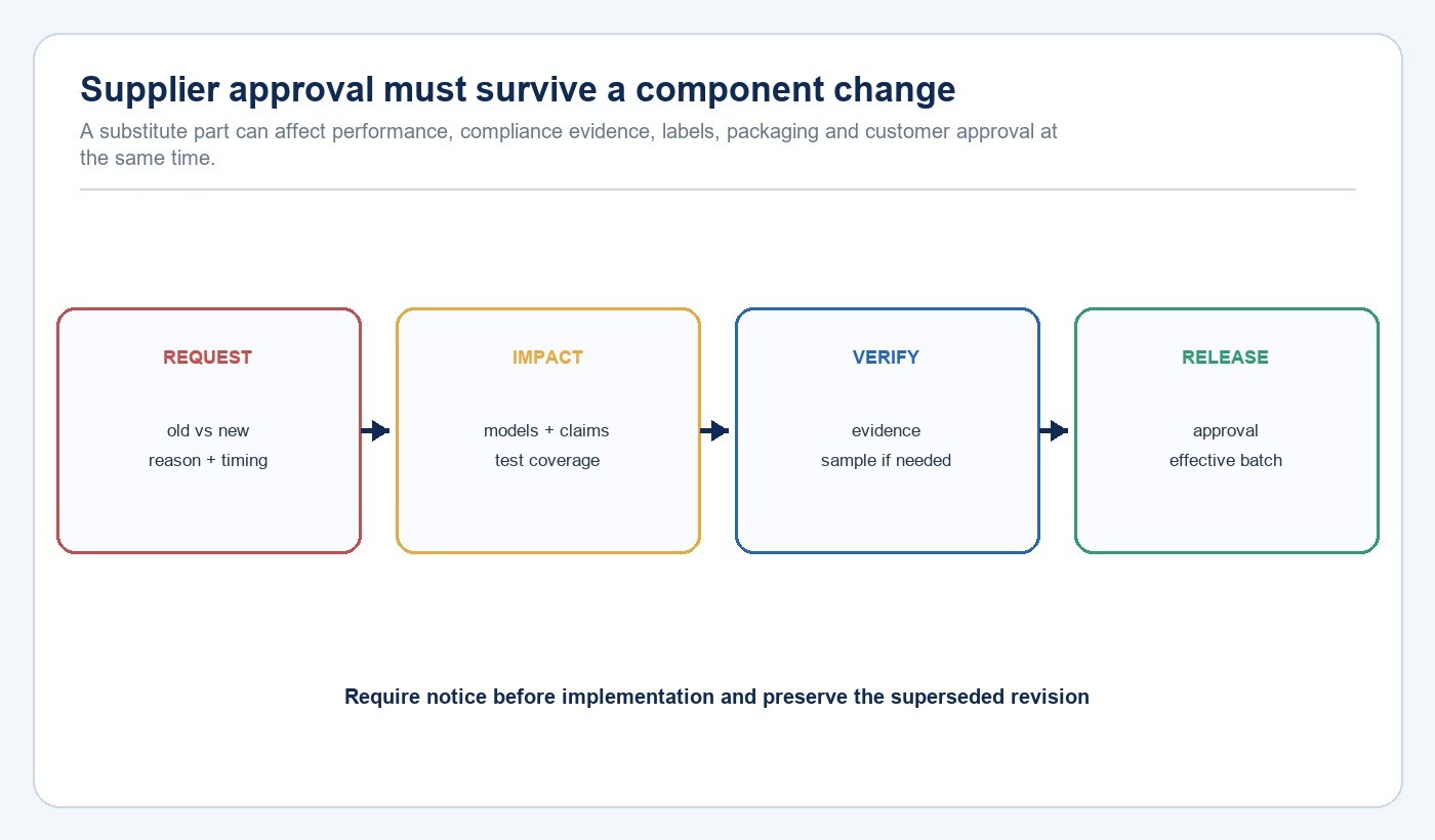 LED lighting supplier change-control process from request to production release