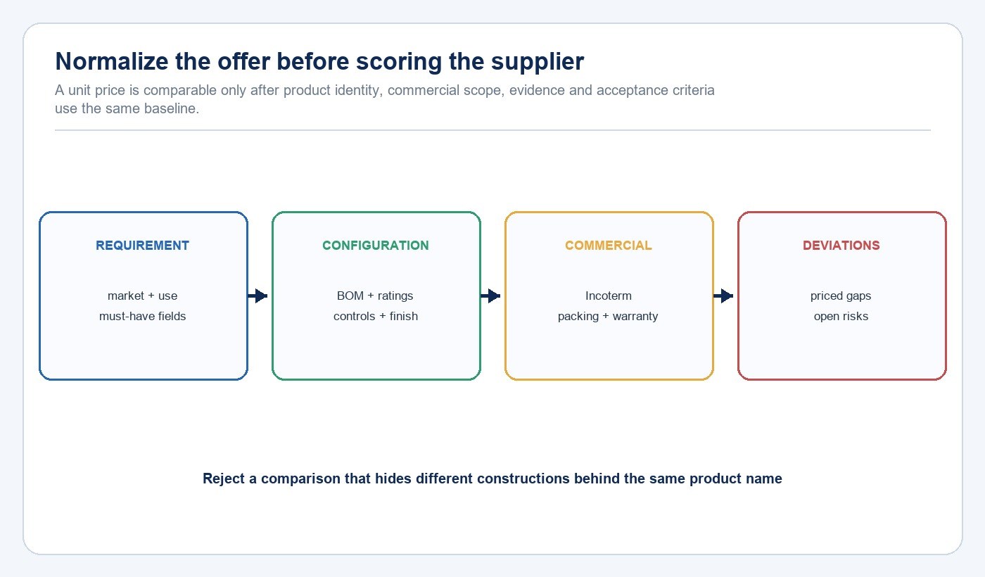 Four-stage method for normalizing LED lighting supplier offers