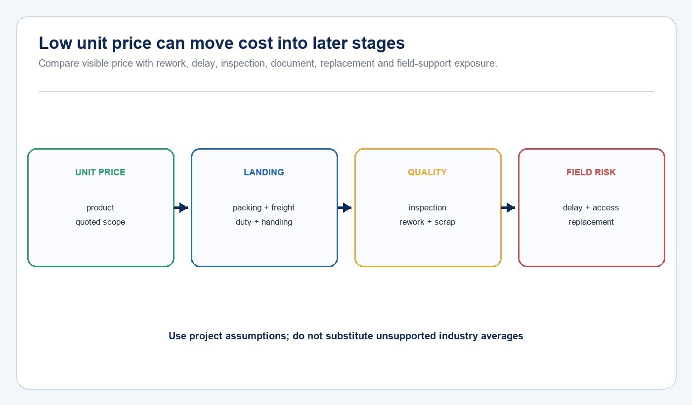 Cost chain from LED lighting unit price to landing quality and field risk