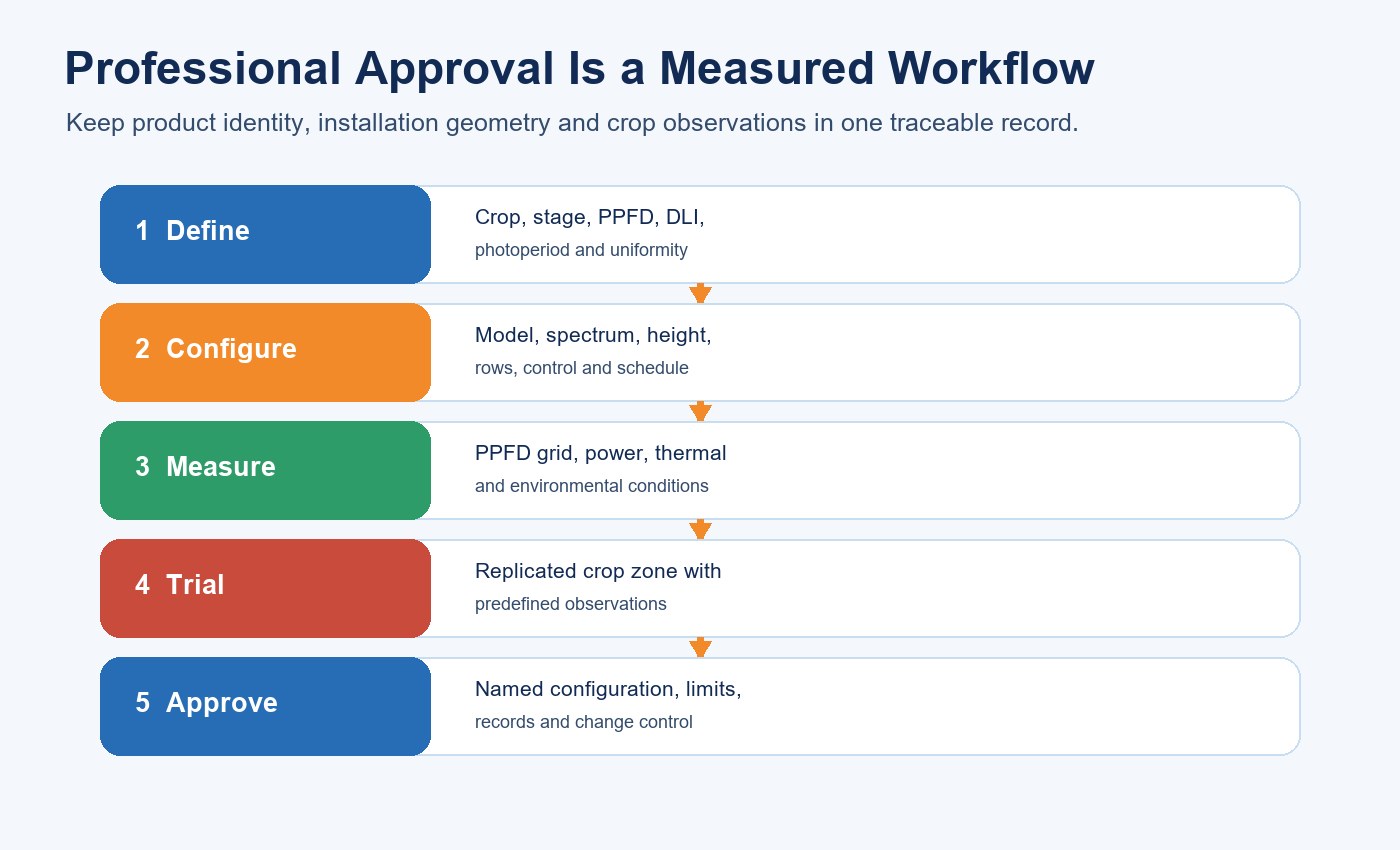 Five-step T5 grow-light professional approval workflow from crop definition to change control
