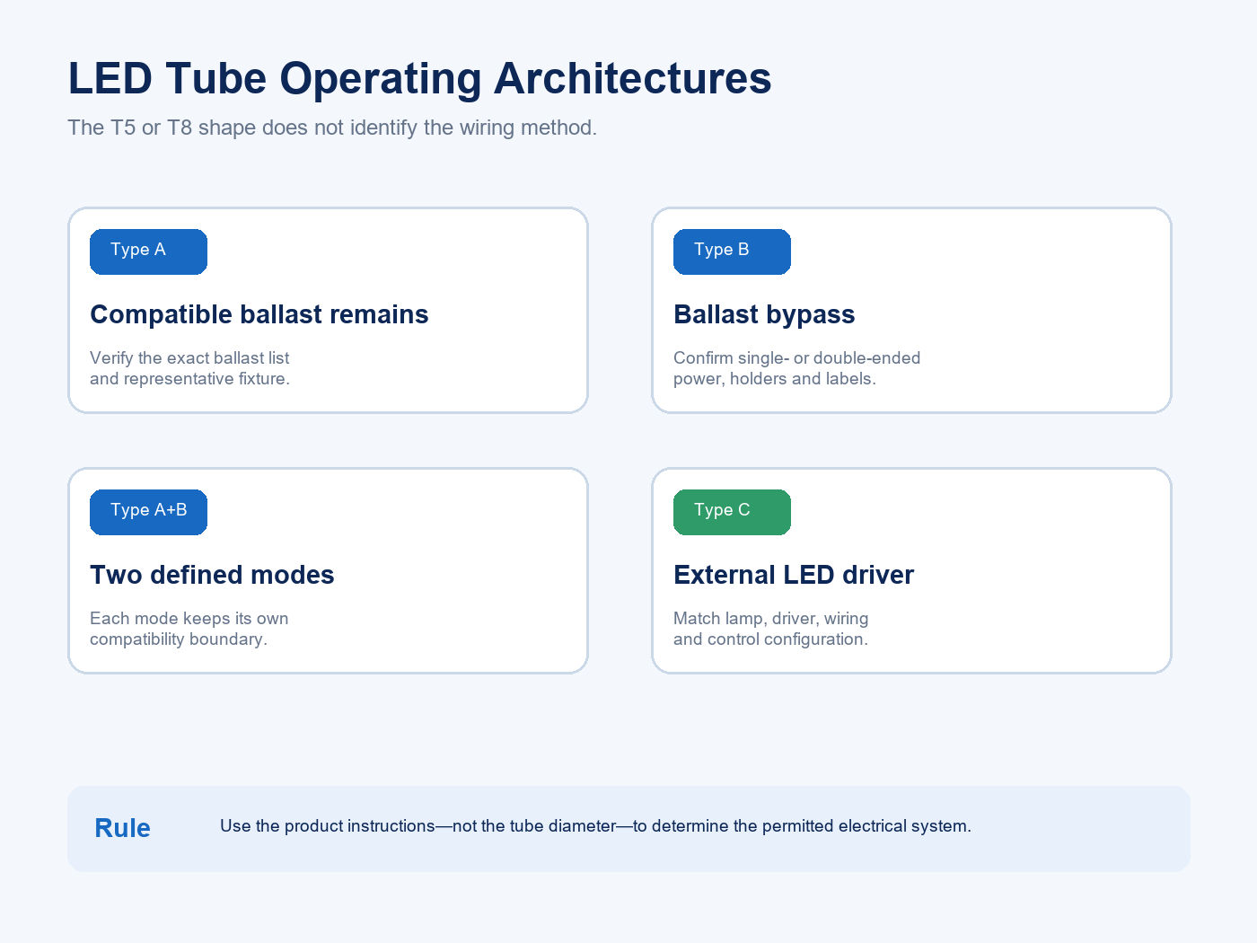 Diagram comparing Type A Type B Type A plus B and Type C LED tube operating architectures