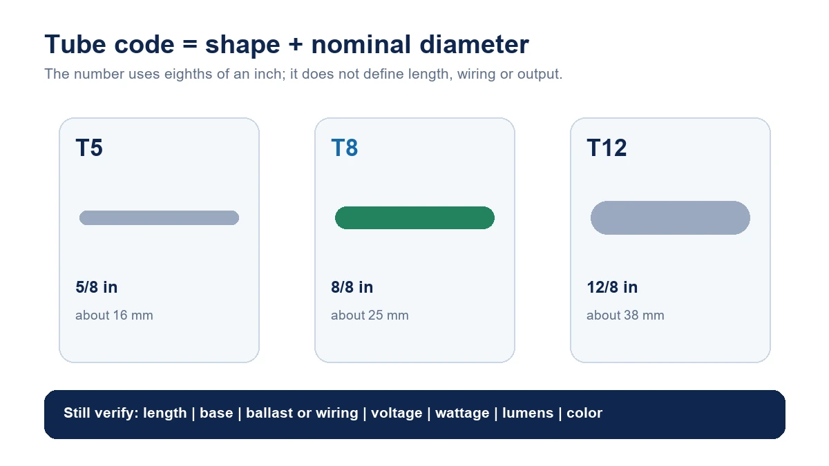 Diagram comparing nominal T5, T8 and T12 tube diameters and listing other specifications that still require verification.