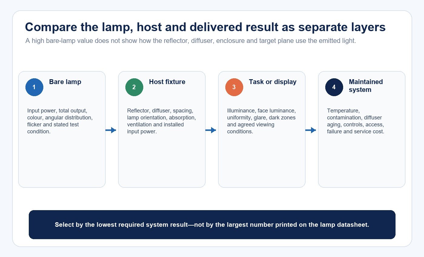 Evidence chain comparing a T8 bare lamp, host fixture, task result and maintained system