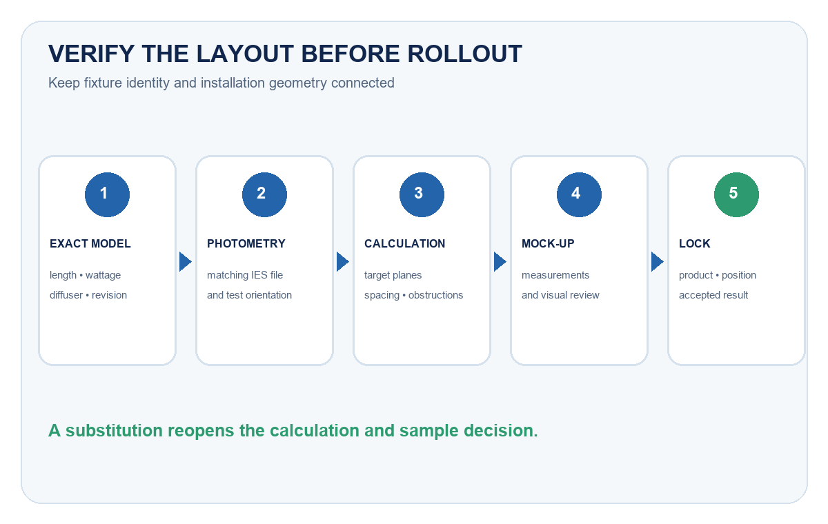 Workflow for verifying T8 integrated fixture distribution from photometric file through calculation and field mock-up
