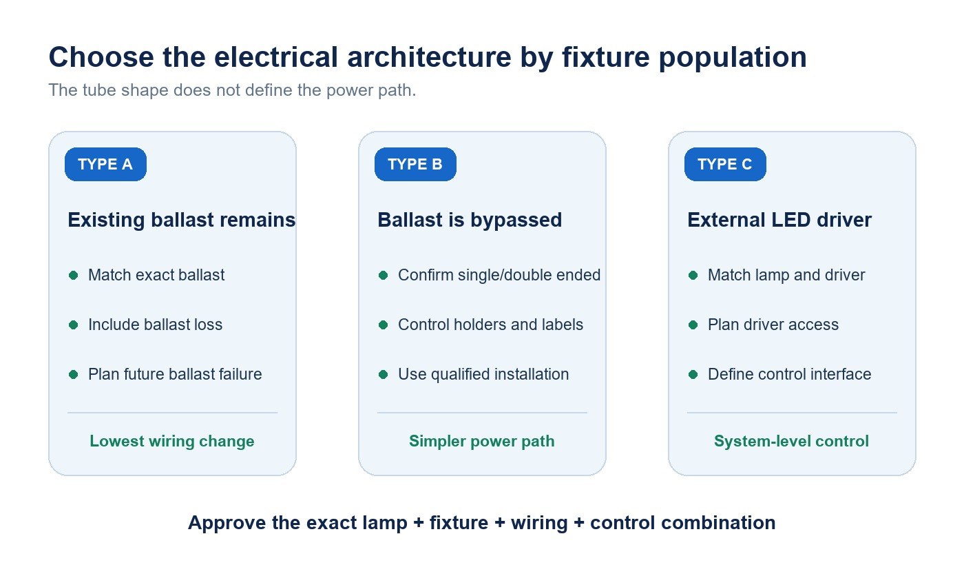 Decision map comparing Type A Type B and Type C T8 LED retrofit architectures