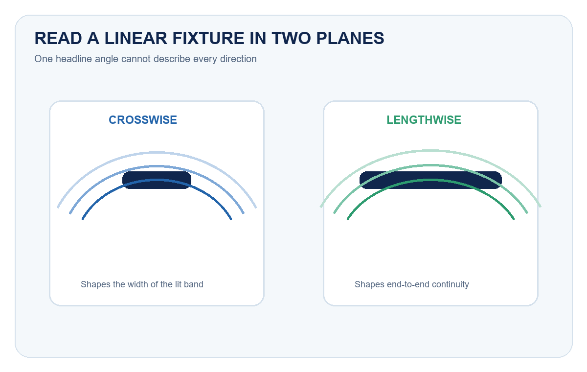 Diagram comparing crosswise and lengthwise light distribution from a linear T8 integrated LED fixture