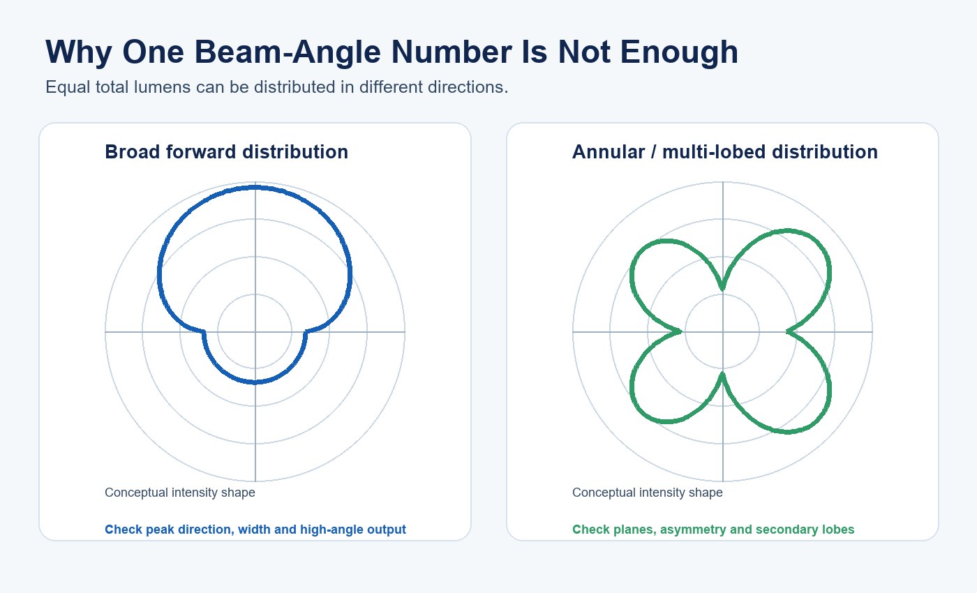 Conceptual polar plots comparing a broad forward distribution with an annular multi-lobed distribution