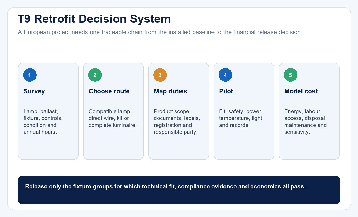 T9 circular LED retrofit decision system for European projects covering survey, route, compliance, pilot and economics