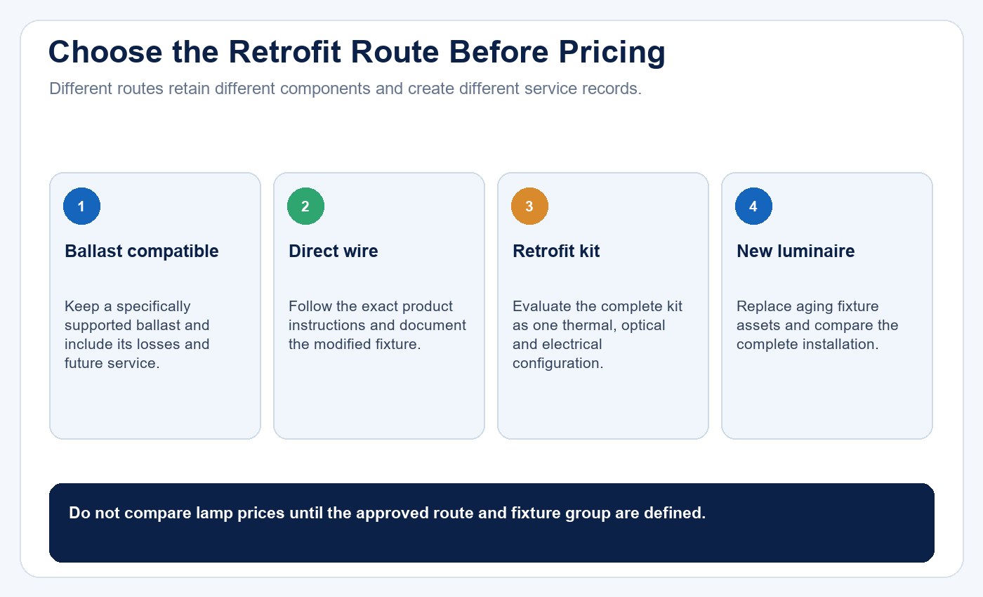 Comparison of ballast-compatible, direct-wire, retrofit-kit and complete-luminaire T9 retrofit routes