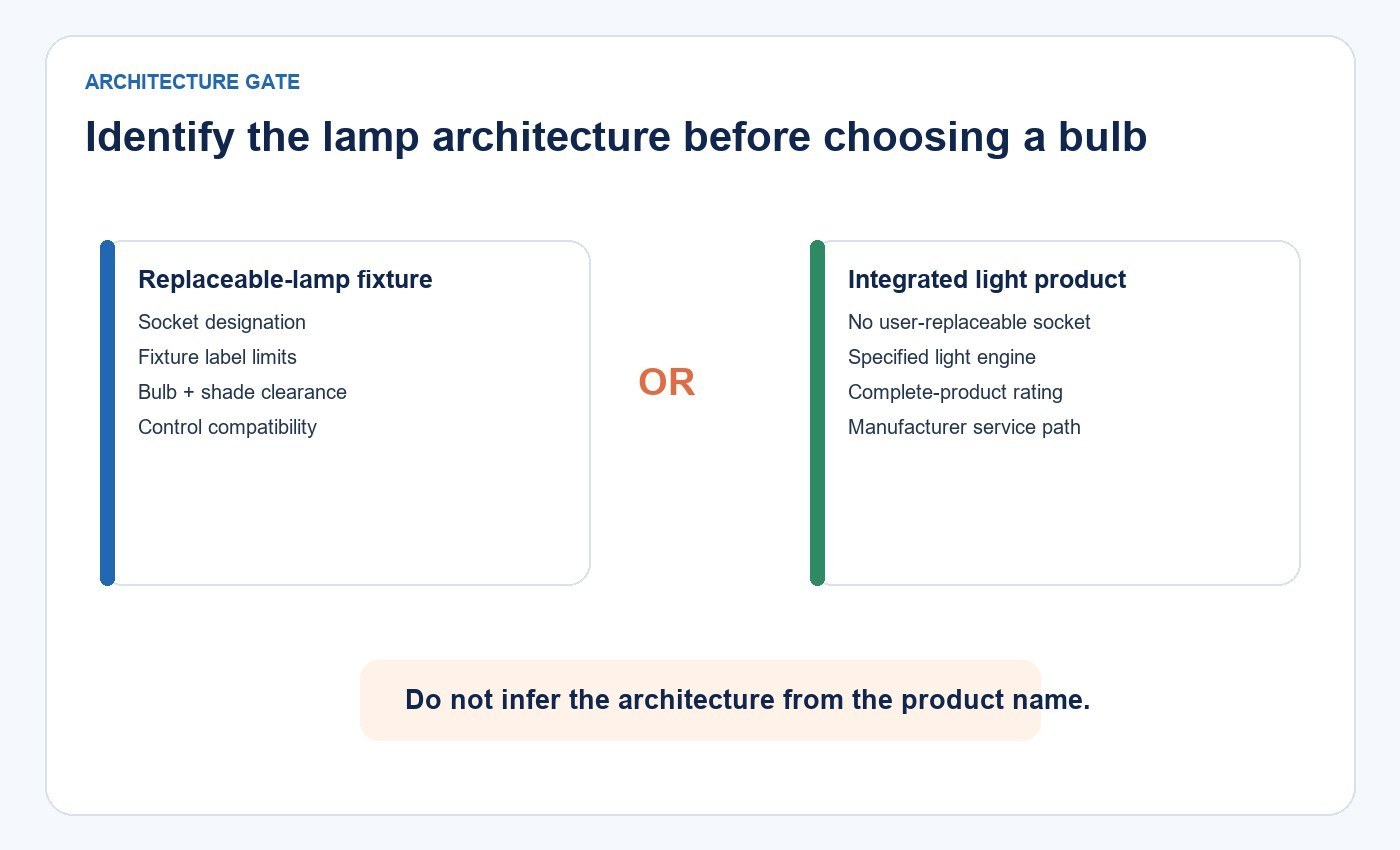 Architecture comparison between a replaceable-bulb table lamp and an integrated light product
