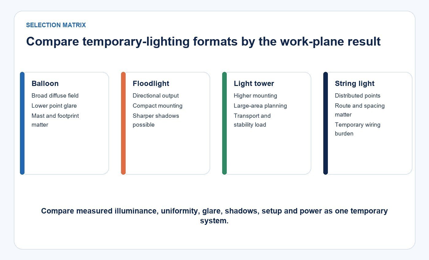 Comparison of balloon, flood, tower and string temporary-lighting formats by distribution, mounting and site constraints
