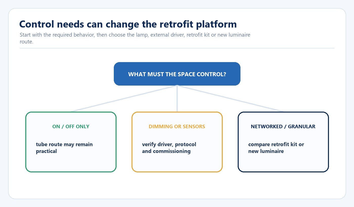 Decision path from required lighting controls to tube retrofit kit or new luminaire