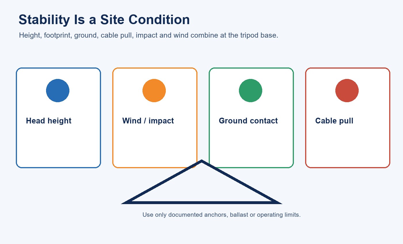 Diagram showing head height, wind, ground contact and cable pull as tripod stability factors