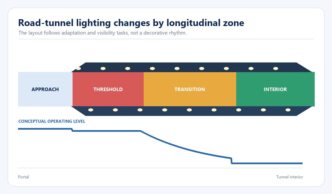 Conceptual diagram of approach threshold transition and interior road tunnel lighting zones