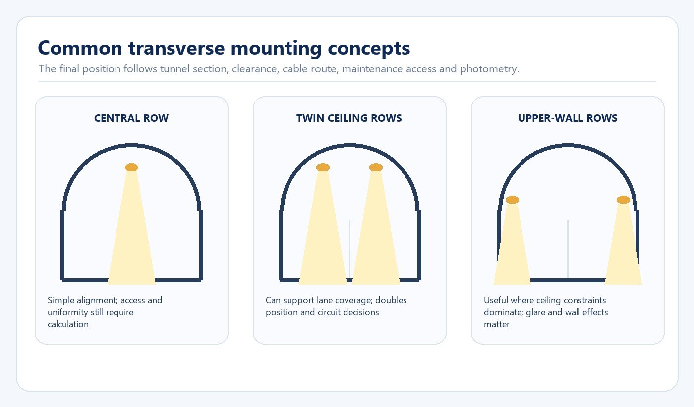 Comparison of central twin-ceiling-row and upper-wall tunnel luminaire mounting concepts