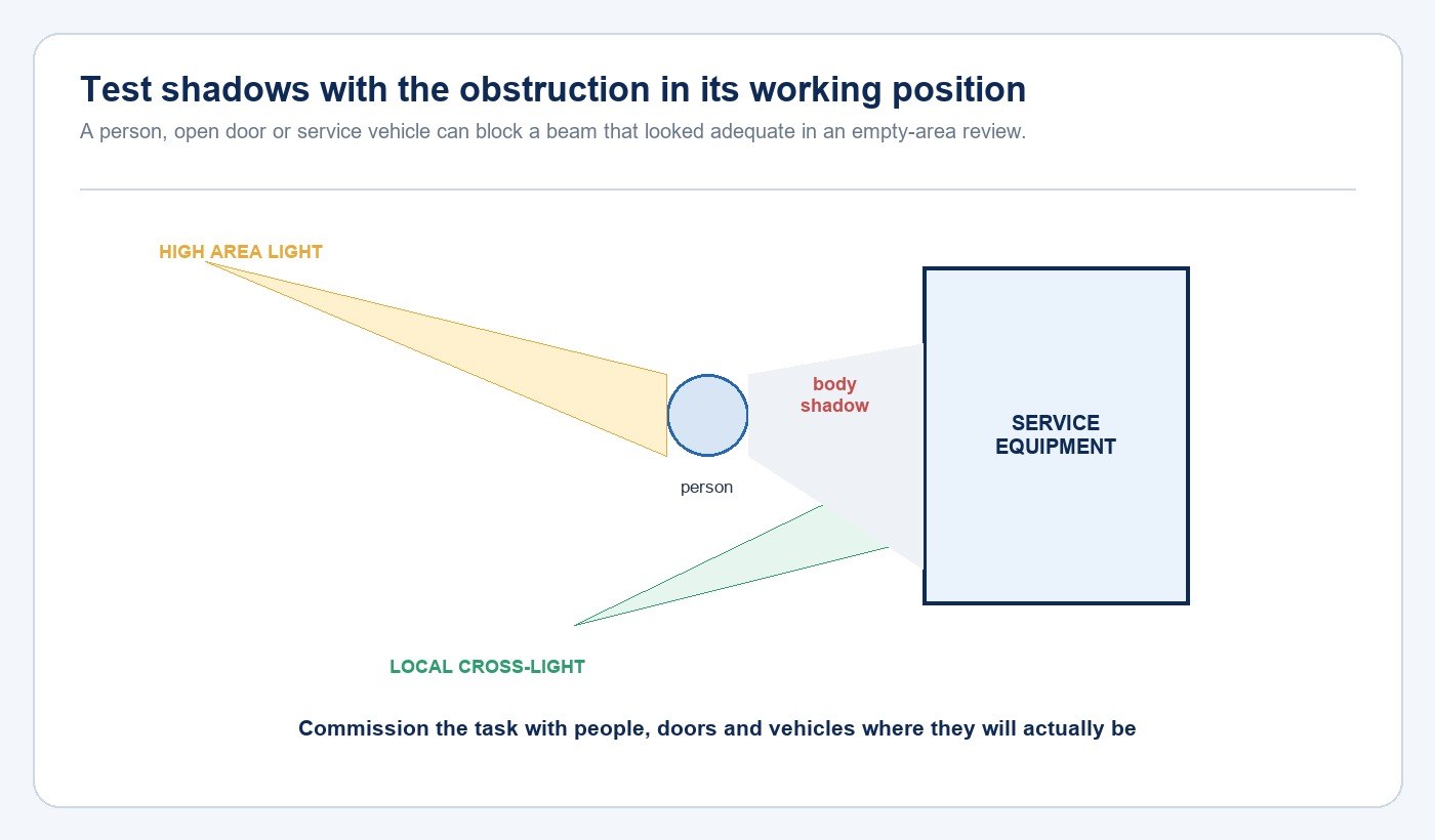 Diagram showing body shadow and local cross-light at service equipment