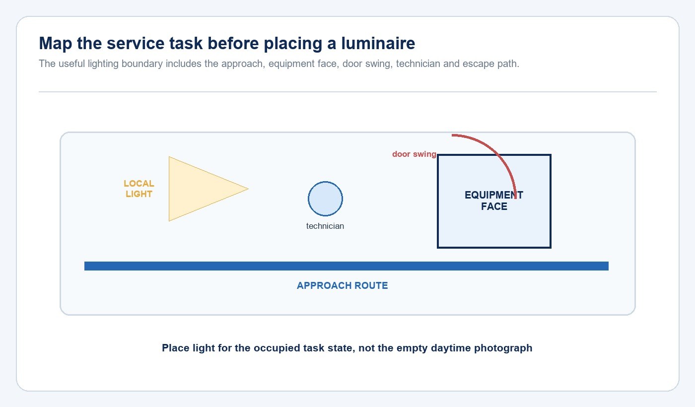 Diagram mapping route, technician, door swing and equipment face in an exterior utility area