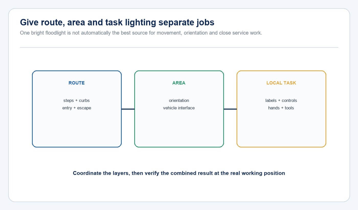 Comparison of route, area and local task lighting roles