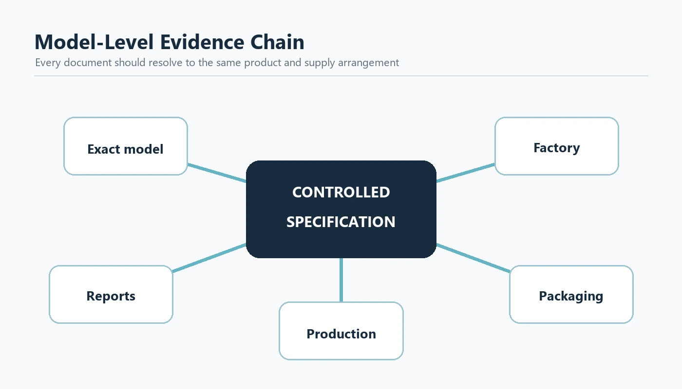 Evidence chain connecting LED bulb model, factory, reports, packaging and production