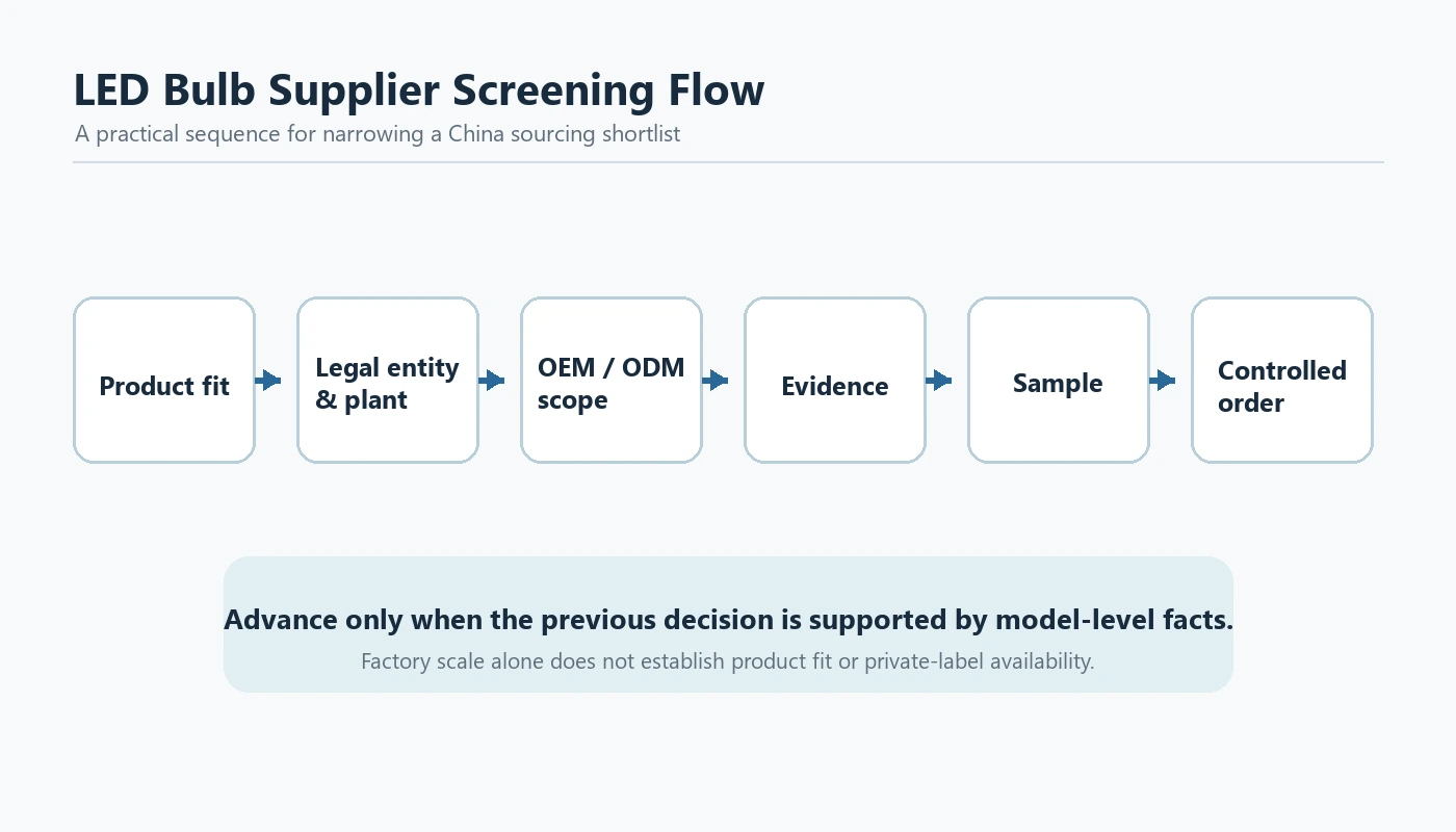 LED bulb supplier screening flow from product fit to controlled order